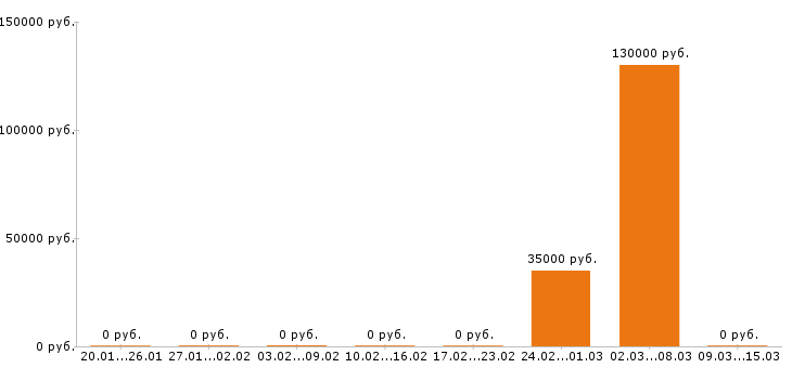 Вакансии региональный менеджер в Абакане - Медиана зарплат региональный менеджер в Абакане за 2 месяца