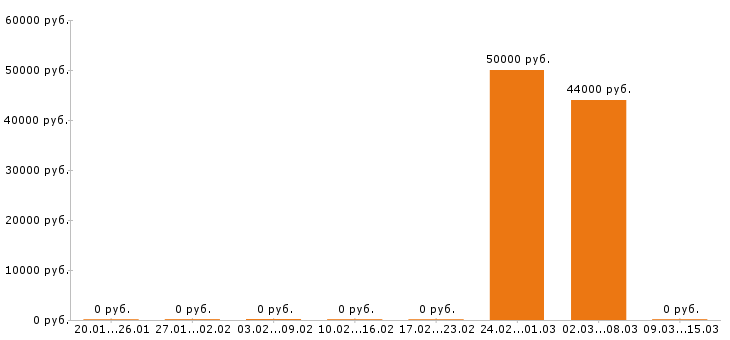 Вакансии региональный менеджер в Архангельске - Медиана зарплат региональный менеджер в Архангельске за 2 месяца