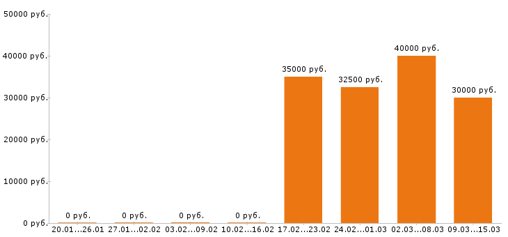 Вакансии региональный менеджер в Барнауле - Медиана зарплат региональный менеджер в Барнауле за 2 месяца