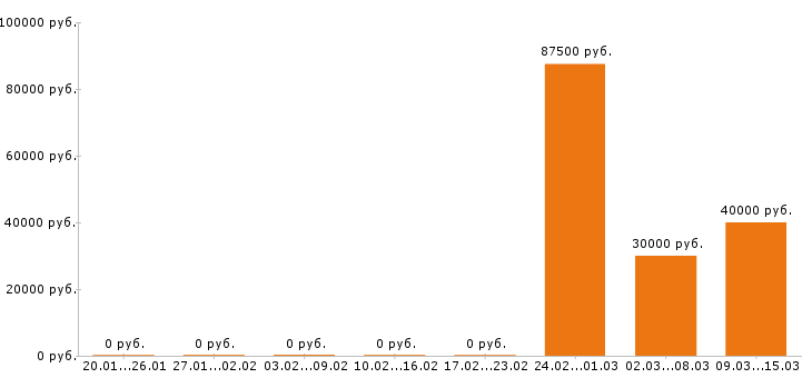 Вакансии региональный менеджер в Белгороде - Медиана зарплат региональный менеджер в Белгороде за 2 месяца