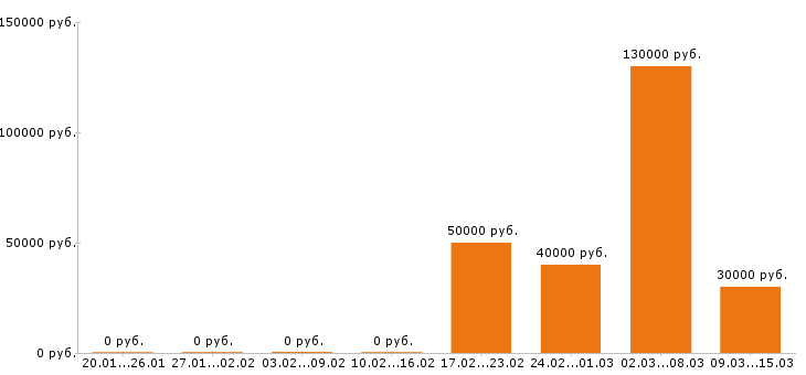 Вакансии региональный менеджер в Волгограде - Медиана зарплат региональный менеджер в Волгограде за 2 месяца