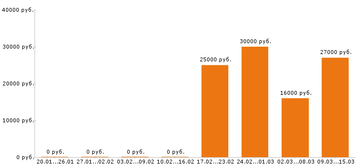 Вакансии региональный менеджер в Вологде - Медиана зарплат региональный менеджер в Вологде за 2 месяца