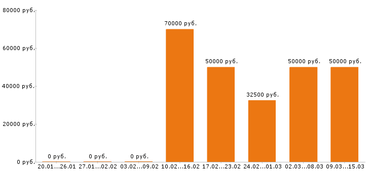 Вакансии региональный менеджер в Воронеже - Медиана зарплат региональный менеджер в Воронеже за 2 месяца