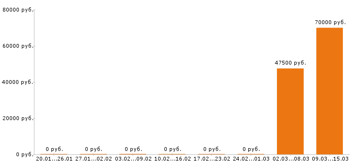 Вакансии региональный менеджер в Дзержинске - Медиана зарплат региональный менеджер в Дзержинске за 2 месяца