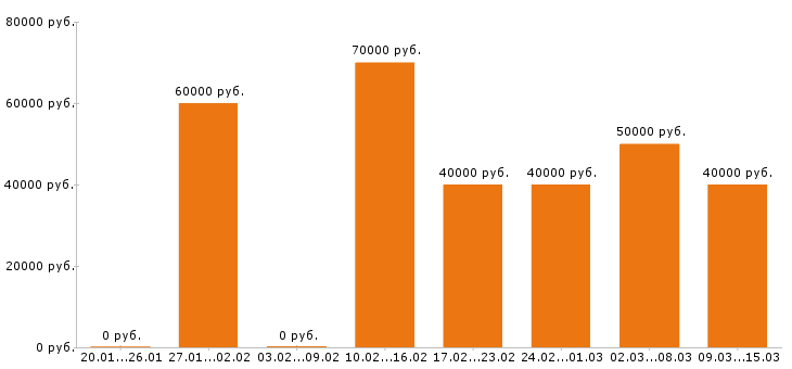 Вакансии региональный менеджер в Екатеринбурге - Медиана зарплат региональный менеджер в Екатеринбурге за 2 месяца