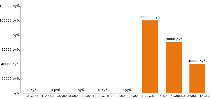 Вакансии региональный менеджер в Зеленограде - Медиана зарплат региональный менеджер в Зеленограде за 2 месяца