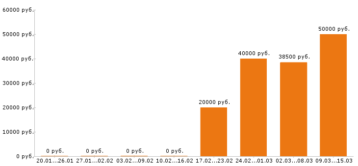 Вакансии региональный менеджер в Иваново - Медиана зарплат региональный менеджер в Иваново за 2 месяца