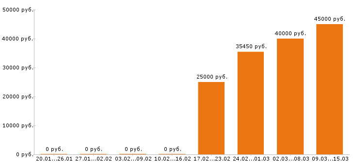 Вакансии региональный менеджер в Ижевске - Медиана зарплат региональный менеджер в Ижевске за 2 месяца