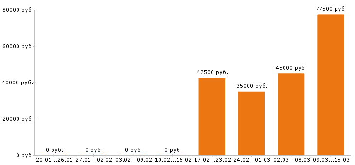 Вакансии региональный менеджер в Иркутске - Медиана зарплат региональный менеджер в Иркутске за 2 месяца
