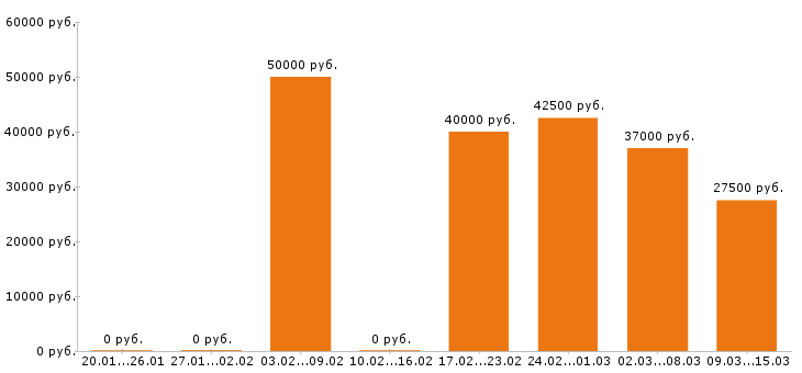 Вакансии региональный менеджер в Казани - Медиана зарплат региональный менеджер в Казани за 2 месяца