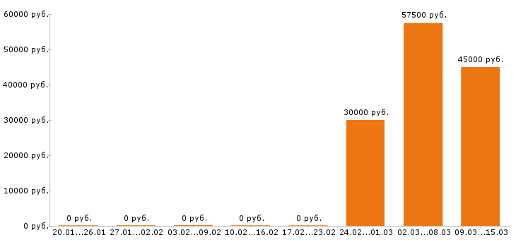 Вакансии региональный менеджер в Калуге - Медиана зарплат региональный менеджер в Калуге за 2 месяца