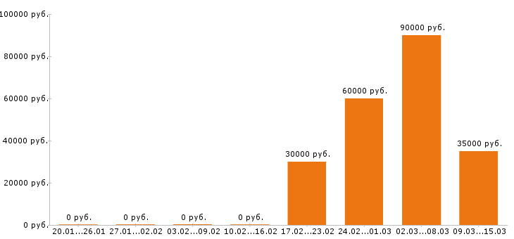 Вакансии региональный менеджер в Кемерово - Медиана зарплат региональный менеджер в Кемерово за 2 месяца
