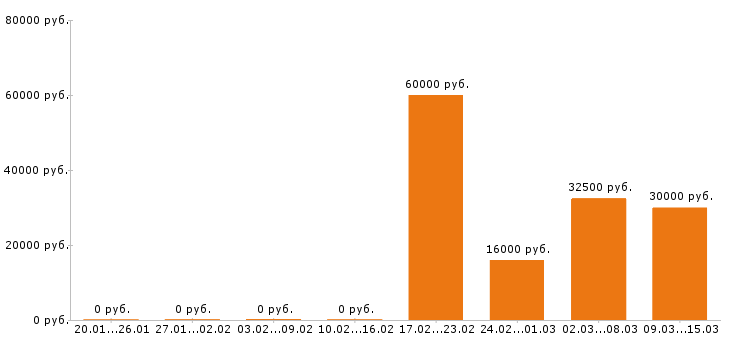 Вакансии региональный менеджер в Кирове - Медиана зарплат региональный менеджер в Кирове за 2 месяца