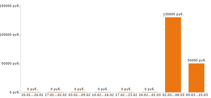 Вакансии региональный менеджер в Клине - Медиана зарплат региональный менеджер в Клине за 2 месяца