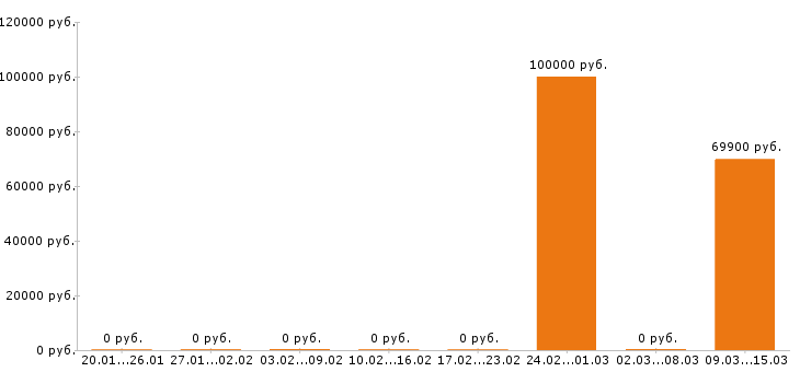 Вакансии региональный менеджер в Коломне - Медиана зарплат региональный менеджер в Коломне за 2 месяца