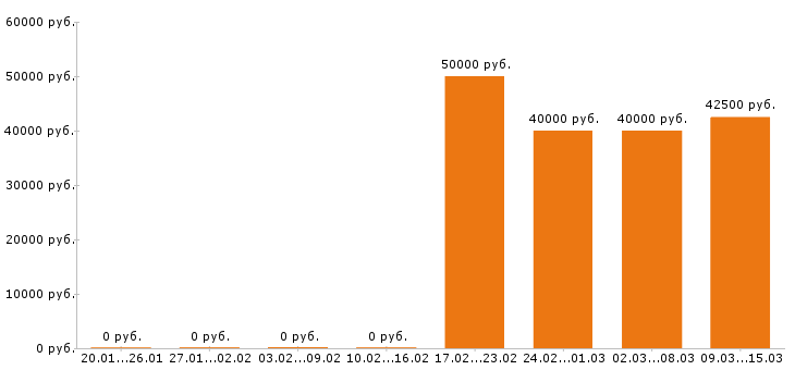 Вакансии региональный менеджер в Костроме - Медиана зарплат региональный менеджер в Костроме за 2 месяца