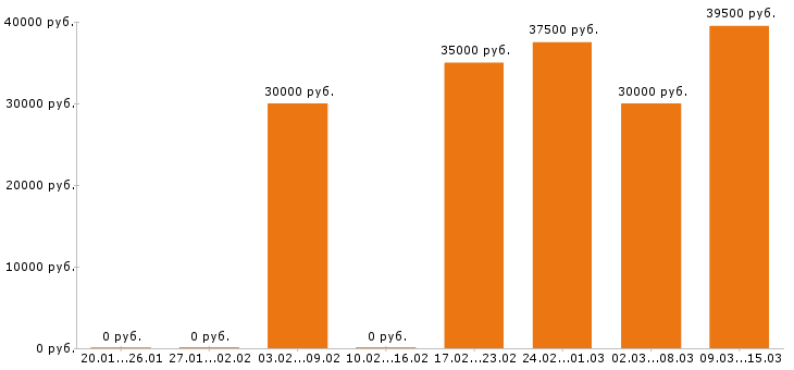 Вакансии региональный менеджер в Краснодаре - Медиана зарплат региональный менеджер в Краснодаре за 2 месяца
