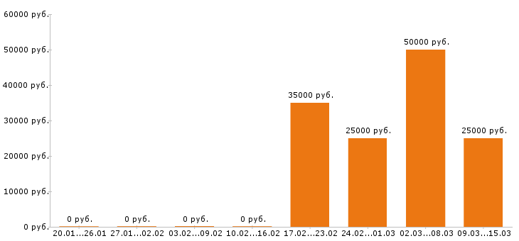 Вакансии региональный менеджер в Красноярске - Медиана зарплат региональный менеджер в Красноярске за 2 месяца