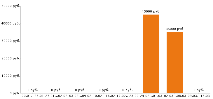 Вакансии региональный менеджер в Кургане - Медиана зарплат региональный менеджер в Кургане за 2 месяца