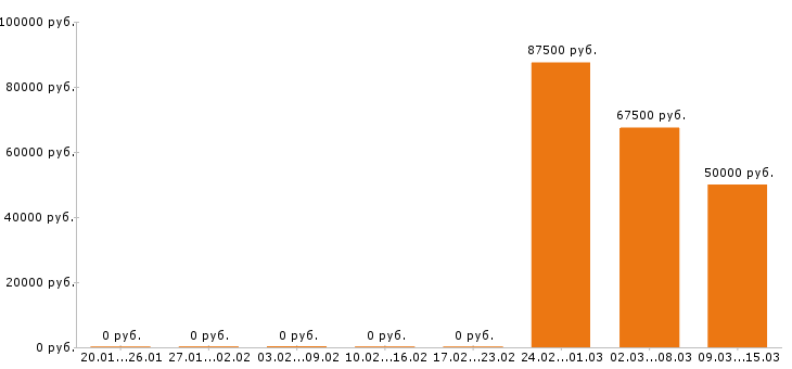 Вакансии региональный менеджер в Курске - Медиана зарплат региональный менеджер в Курске за 2 месяца