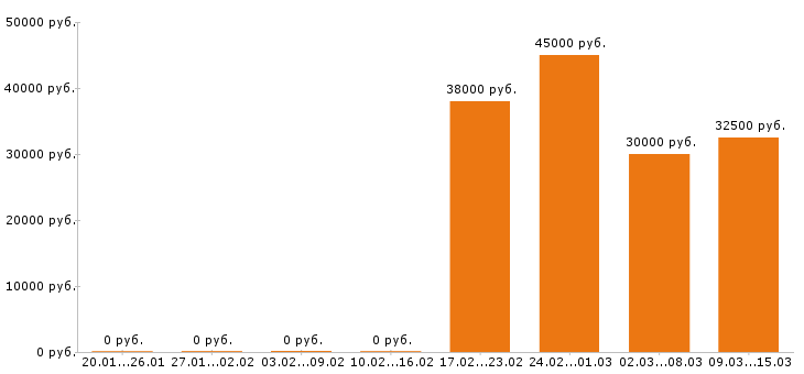 Вакансии региональный менеджер в Липецке - Медиана зарплат региональный менеджер в Липецке за 2 месяца