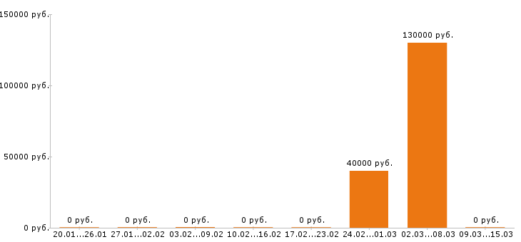 Вакансии региональный менеджер в Магнитогорске - Медиана зарплат региональный менеджер в Магнитогорске за 2 месяца