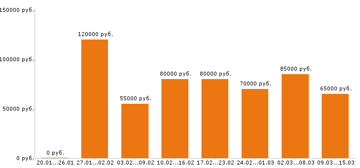 Вакансии региональный менеджер в Москве - Медиана зарплат региональный менеджер в Москве за 2 месяца