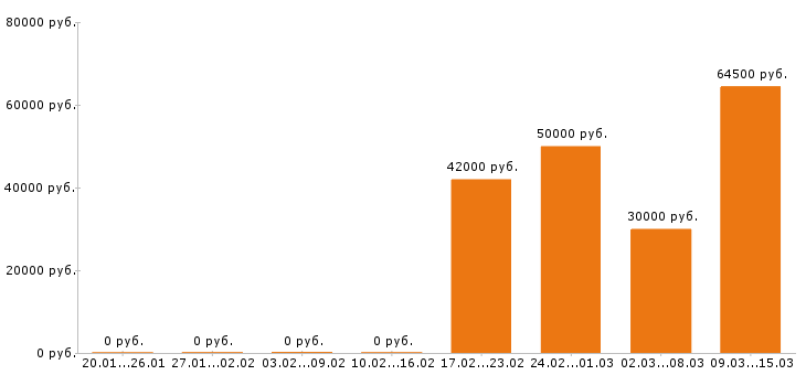 Вакансии региональный менеджер в Мурманске - Медиана зарплат региональный менеджер в Мурманске за 2 месяца
