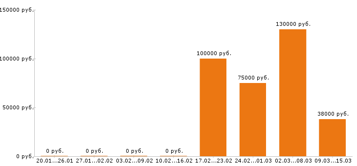 Вакансии региональный менеджер в Новокузнецке - Медиана зарплат региональный менеджер в Новокузнецке за 2 месяца