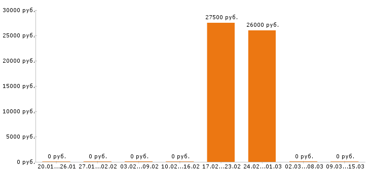 Вакансии региональный менеджер в Новороссийске - Медиана зарплат региональный менеджер в Новороссийске за 2 месяца