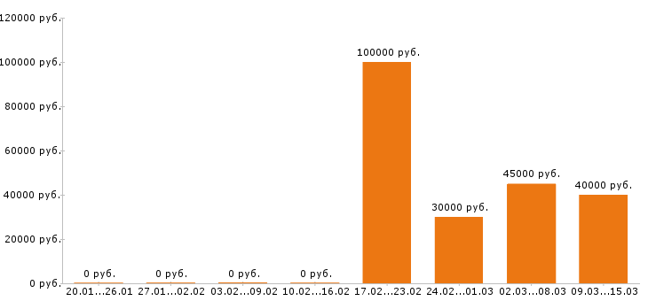 Вакансии региональный менеджер в Новосибирске - Медиана зарплат региональный менеджер в Новосибирске за 2 месяца