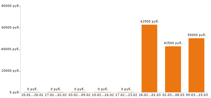 Вакансии региональный менеджер в Оренбурге - Медиана зарплат региональный менеджер в Оренбурге за 2 месяца