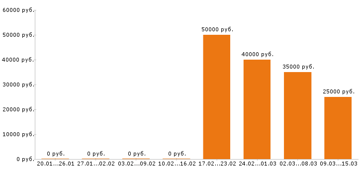 Вакансии региональный менеджер в Перми - Медиана зарплат региональный менеджер в Перми за 2 месяца