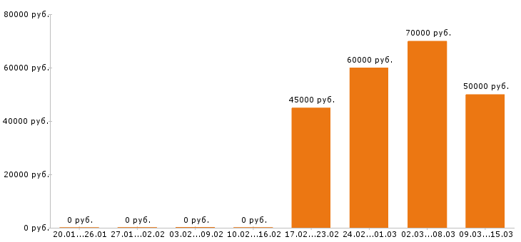 Вакансии региональный менеджер в Подольске - Медиана зарплат региональный менеджер в Подольске за 2 месяца