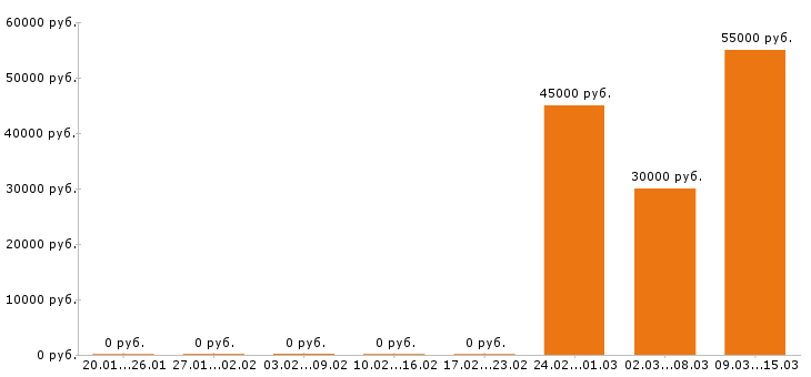 Вакансии региональный менеджер в Пскове - Медиана зарплат региональный менеджер в Пскове за 2 месяца