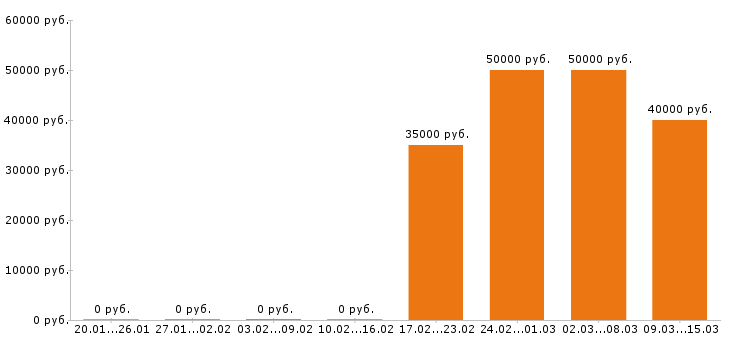 Вакансии региональный менеджер в Рязани - Медиана зарплат региональный менеджер в Рязани за 2 месяца