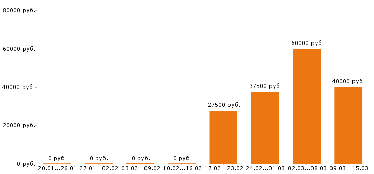 Вакансии региональный менеджер в Самаре - Медиана зарплат региональный менеджер в Самаре за 2 месяца