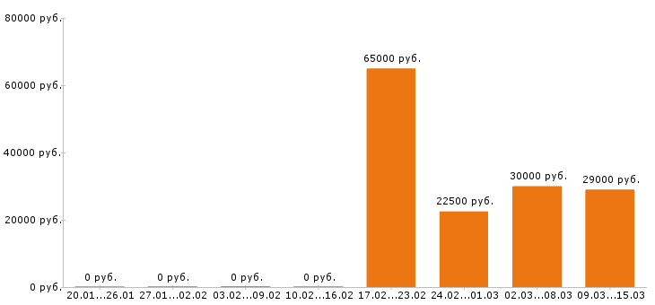 Вакансии региональный менеджер в Саратове - Медиана зарплат региональный менеджер в Саратове за 2 месяца