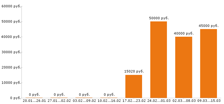 Вакансии региональный менеджер в Смоленске - Медиана зарплат региональный менеджер в Смоленске за 2 месяца