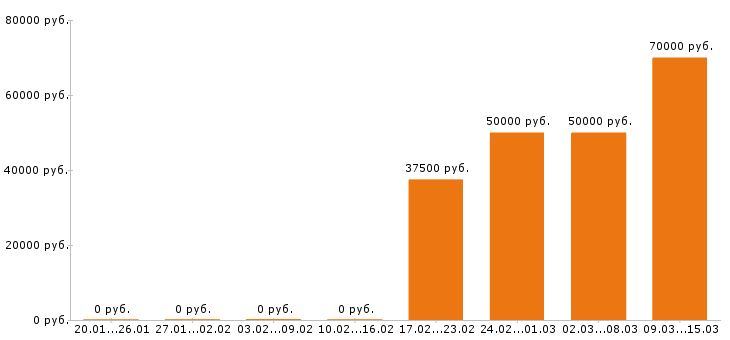 Вакансии региональный менеджер в Ставрополе - Медиана зарплат региональный менеджер в Ставрополе за 2 месяца