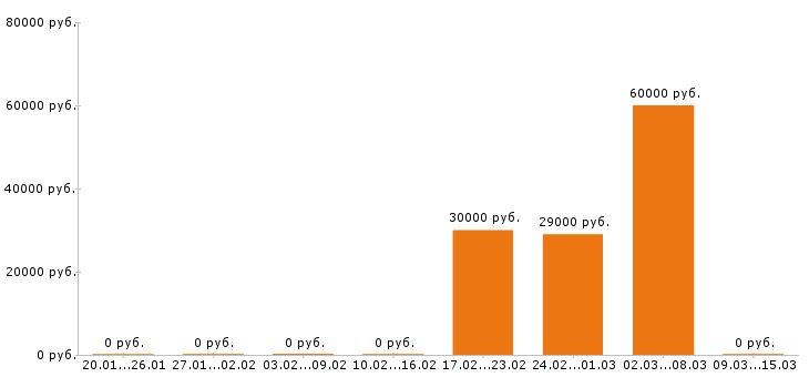 Вакансии региональный менеджер в Стерлитамаке - Медиана зарплат региональный менеджер в Стерлитамаке за 2 месяца