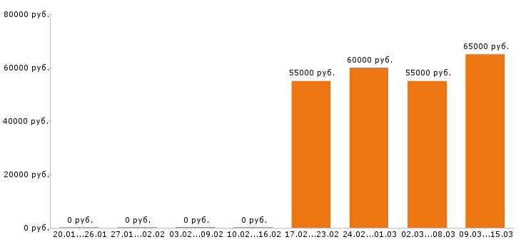 Вакансии региональный менеджер в Сургуте - Медиана зарплат региональный менеджер в Сургуте за 2 месяца