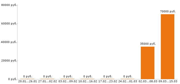 Вакансии региональный менеджер в Сыктывкаре - Медиана зарплат региональный менеджер в Сыктывкаре за 2 месяца