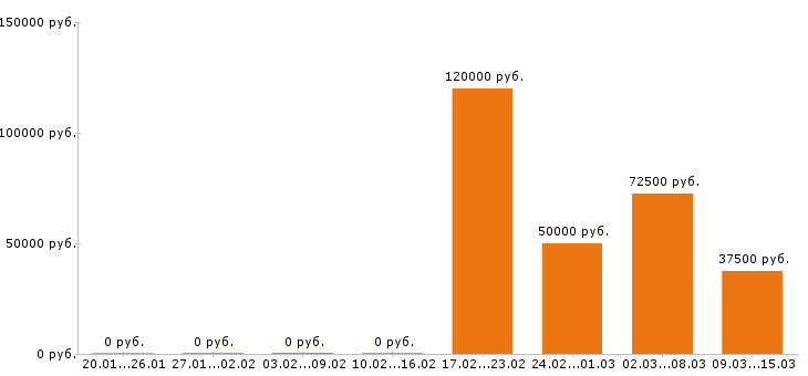 Вакансии региональный менеджер в Тамбове - Медиана зарплат региональный менеджер в Тамбове за 2 месяца