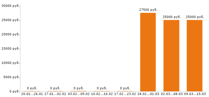 Вакансии региональный менеджер в Твери - Медиана зарплат региональный менеджер в Твери за 2 месяца