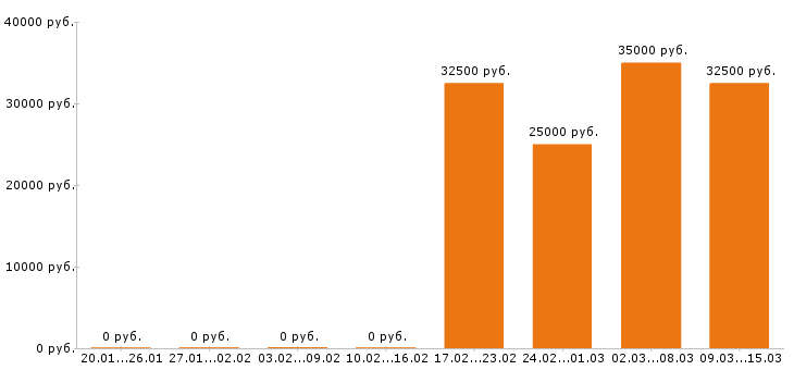 Вакансии региональный менеджер в Тольятти - Медиана зарплат региональный менеджер в Тольятти за 2 месяца