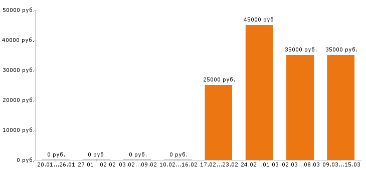 Вакансии региональный менеджер в Туле - Медиана зарплат региональный менеджер в Туле за 2 месяца