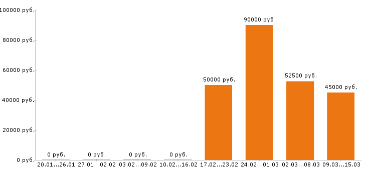 Вакансии региональный менеджер в Тюмени - Медиана зарплат региональный менеджер в Тюмени за 2 месяца