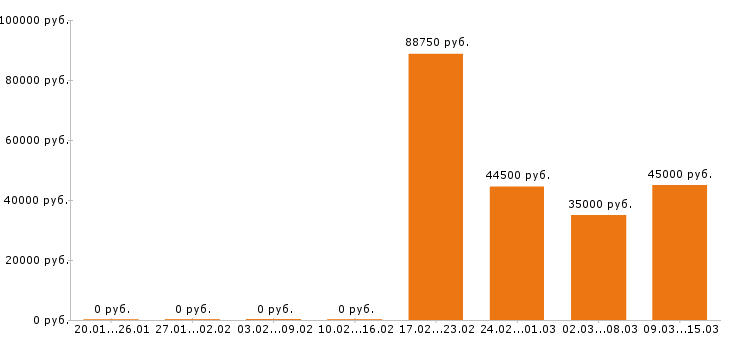 Вакансии региональный менеджер в Ульяновске - Медиана зарплат региональный менеджер в Ульяновске за 2 месяца