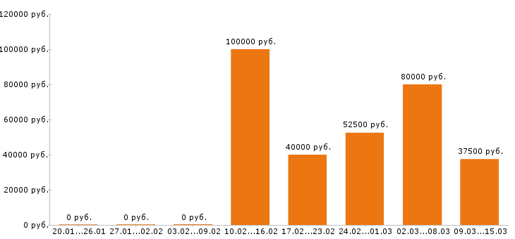 Вакансии региональный менеджер в Уфе - Медиана зарплат региональный менеджер в Уфе за 2 месяца